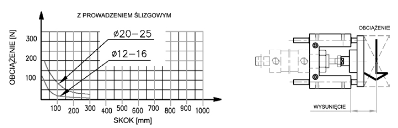 Obciążenie GLC